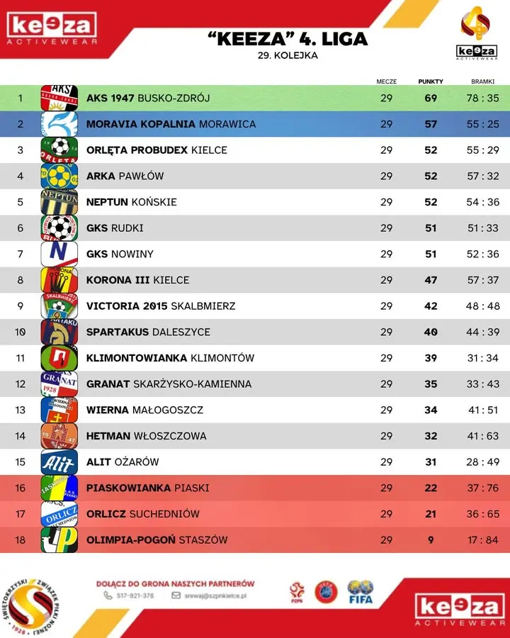 Tabela po rozegraniu 29