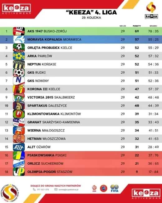 Tabela po rozegraniu 29
