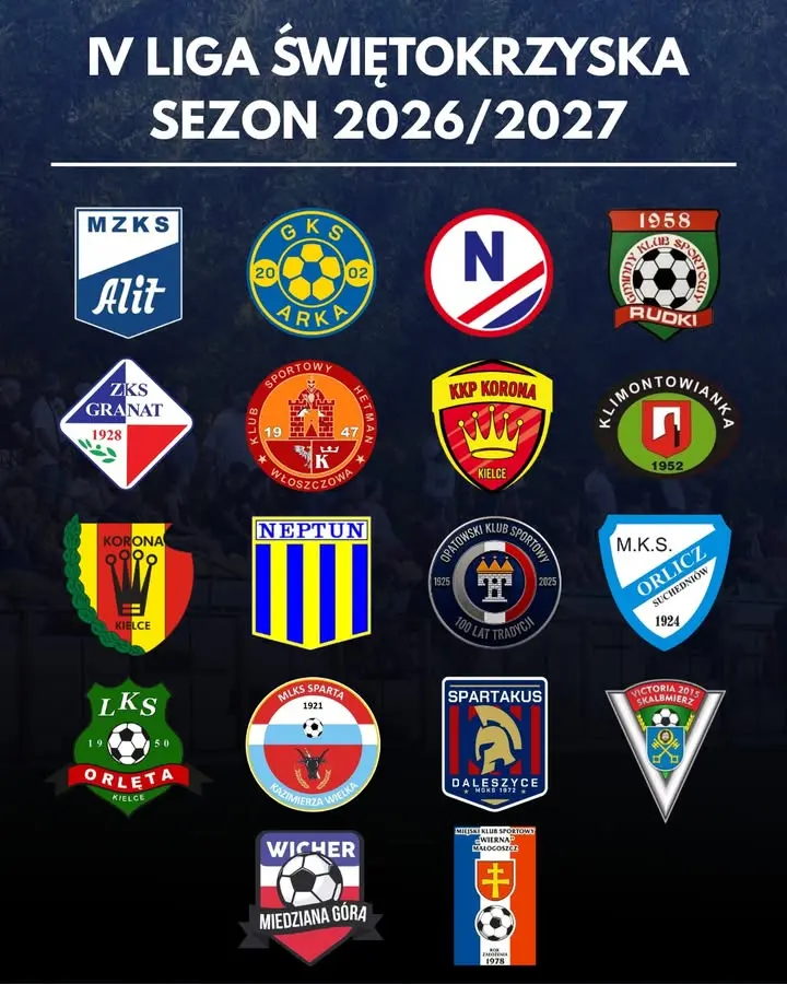 IV Liga Świętokrzyska w sezonie 2026/27 Na wstępie chcielibyśmy pogratulować AKS 1947